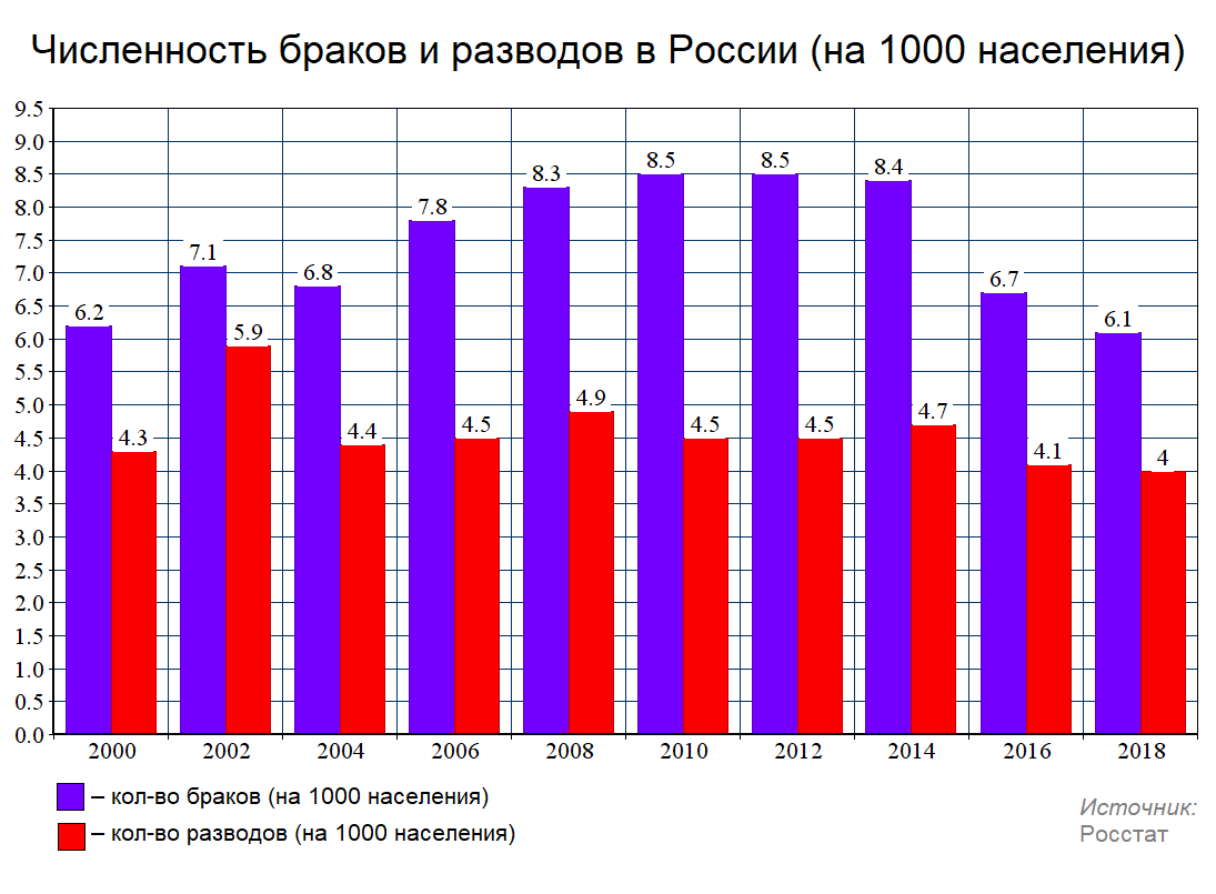 Разводы в россии 2024. Статистика разводов на 1000 браков в России. Численность браков на 1000 чел. Количество браков и разводов в России в 2000. Россия по числу разводов в мире.