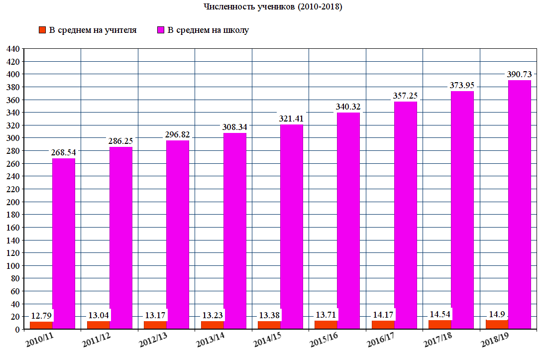 По сравнению с 2010 г. Численность школ в России на 2021. Число учеников в России. Численность школьников. Число школ в России статистика.