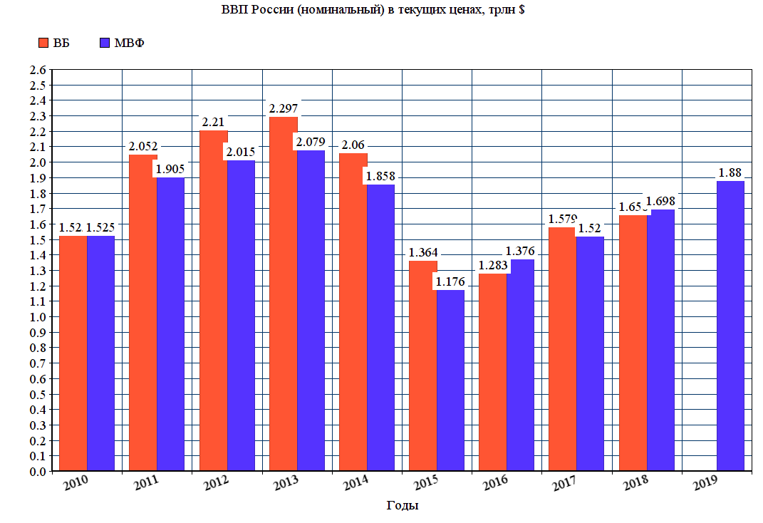 Динамика темпов роста ввп. Росстат реальный ВВП России с 2000. Динамика ВВП России 2000 2021. ВВП России с 2015 по 2020. ВВП России по годам 2000-2020.