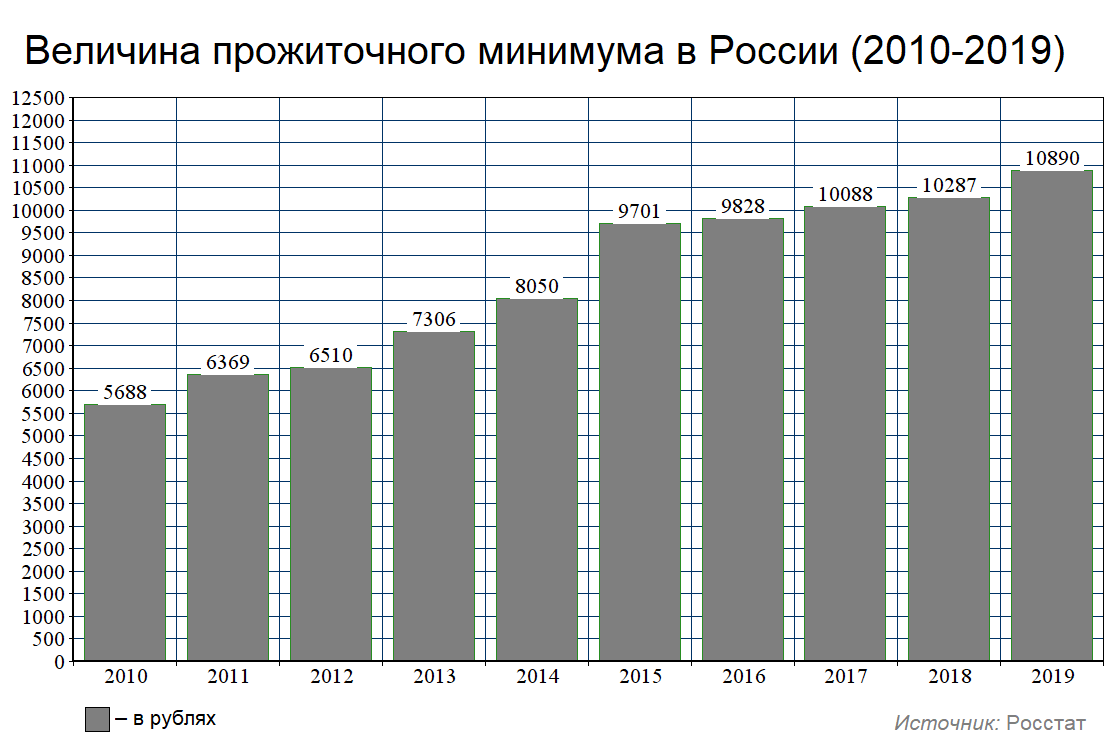 Прожиточный минимум на душу населения в рф. Прожиточный минимум график по годам. График прожиточного минимума график. Динамика прожиточного минимума в России за последние 10 лет. Регионы России с самым высоким прожиточным минимумом.
