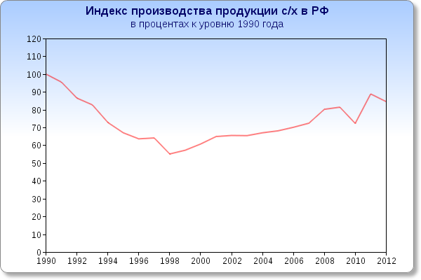 Файл:Index sh production 1990 2012.png