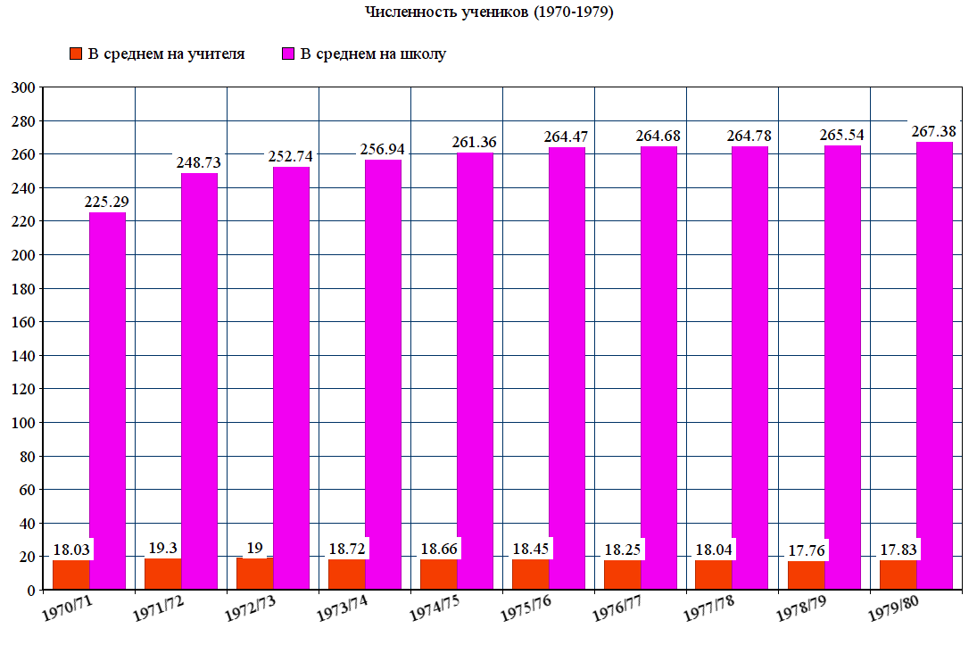 График количества школ в России. Численность учеников (1970-1979) таблица. Кол-во школ в России. Количество школ в России.
