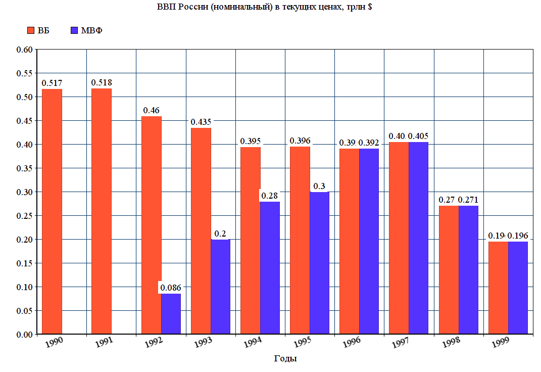 ВВП России по годам 2000 - 2023. ВВП России в 90-е годы динамика. Динамика ВВП России с 1990 года. Динамика роста ВВП Россия с 1990 года.
