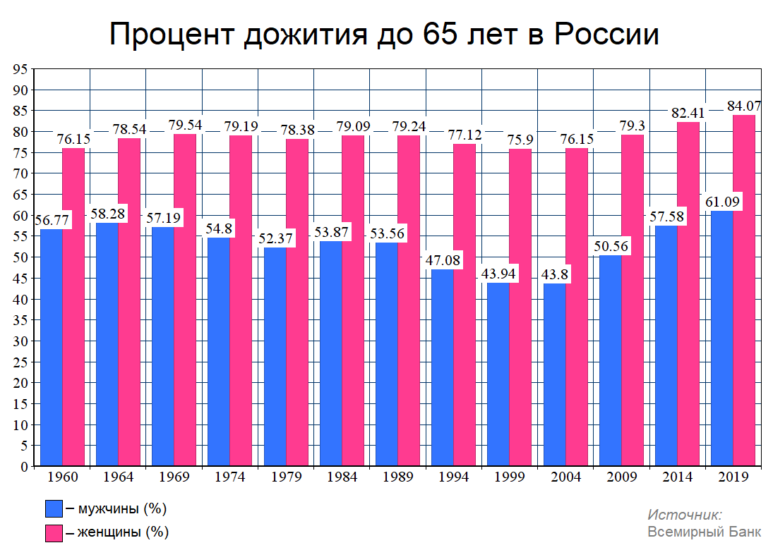 Года дожития для расчета пенсии. Возраст дожития Россия статистика. Таблицы дожития в России. Процент доживания до разных возрастов. Период дожития таблица.