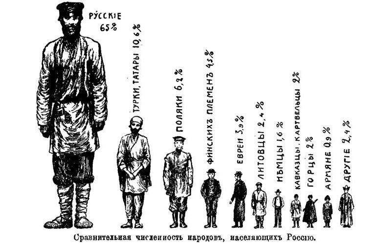 Файл:Национальный состав Российской Империи по переписи 1897 года.jpg