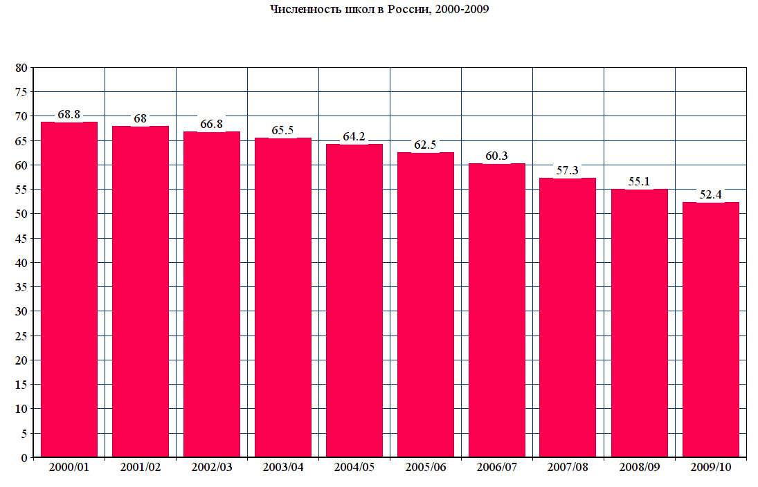 Май 2005 года сколько лет. Численность школ в России. Количество школ. Численность России 2000. Число школ в России.