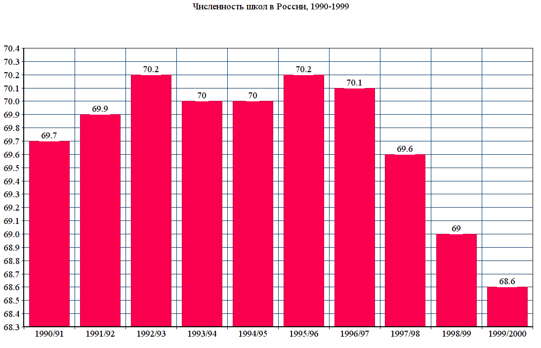 Статистика школ в россии. Численность школ в России. Население России численность по годам с 1990 года. Численность населения России с 1990. Количество школ в России в 1990 году.