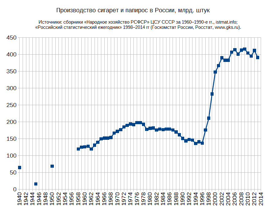 Производство сигарет и папирос в России 1940-2013.png