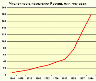 Файл:Численность населения Российской Империи.jpg