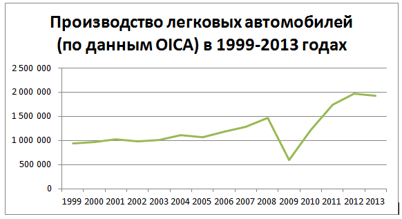 Файл:Производство легковых автомобилей в России в 1999—2013 годах (по данным OICA).png
