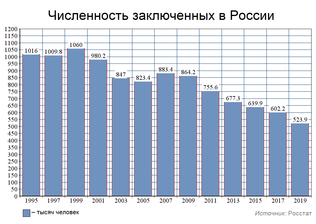 Численность заключенных за год