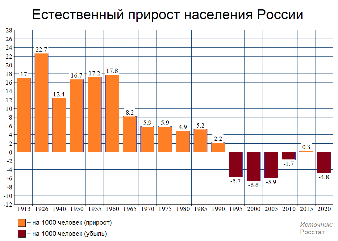 Прирост населения в 2023 году. Естественный прирост населения РФ. Естественный прирост в России. Прирост населения в России. График вымирания населения России.