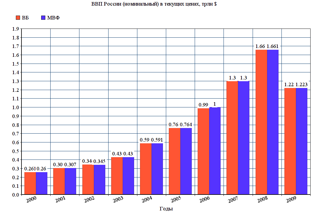 Ввп за 20 год. Статистика роста ВВП России с 2000 года. ВВП России по годам 2000-2020. ВВП России в 90-е годы динамика. График ВВП России с 2000 года.