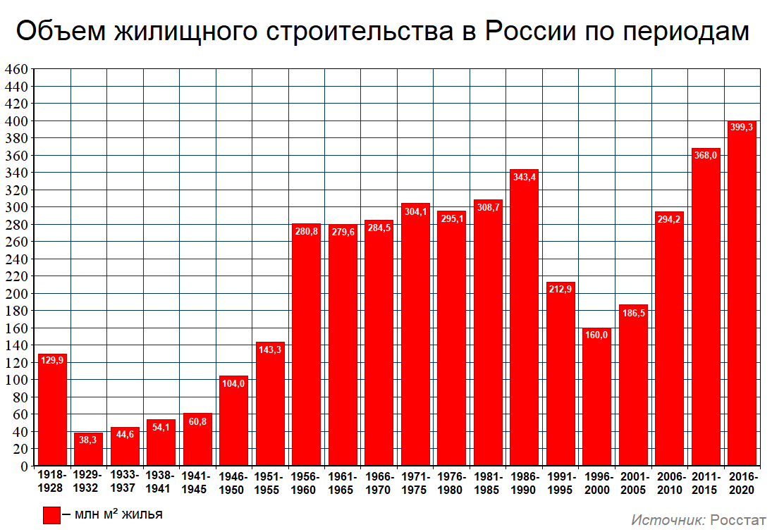 Сколько строителей в москве. Объем жилищного строительства. Объем ввода жилья. Темпы строительства жилья в СССР. Объем ввода жилья по годам.