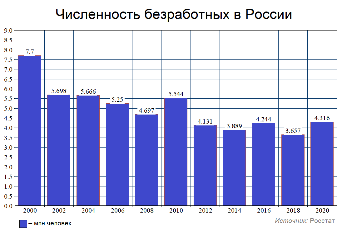 Сколько неработающих. График безработицы в России 2022. Уровень безработицы в России 2022 статистика. Численность безработных. Безработица в России статистика.