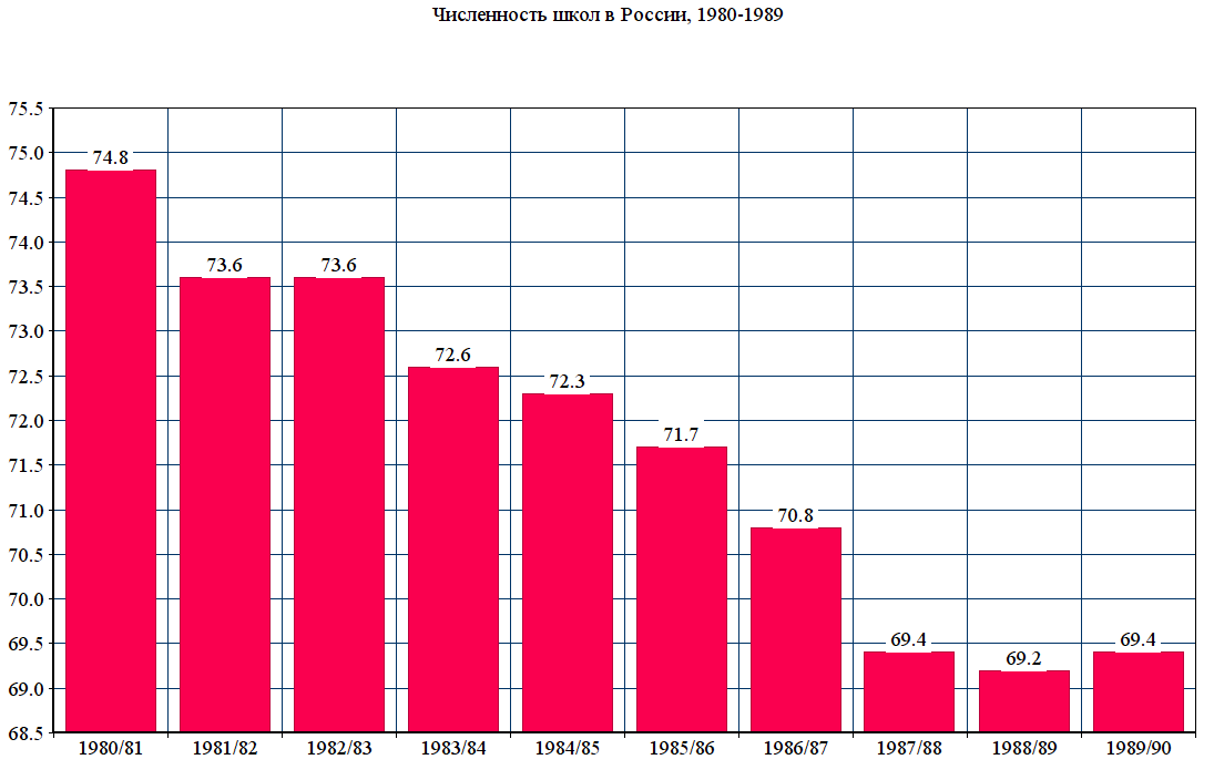 Количество школ в 2000. Численность людей в России по годам. Численность России в 1980 году. Количество детских садов по годам Росстат. Численность населения в 1980.