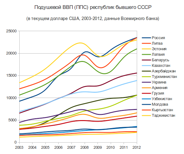 Файл:GDP-PC-exUSSR-2003-2012.png