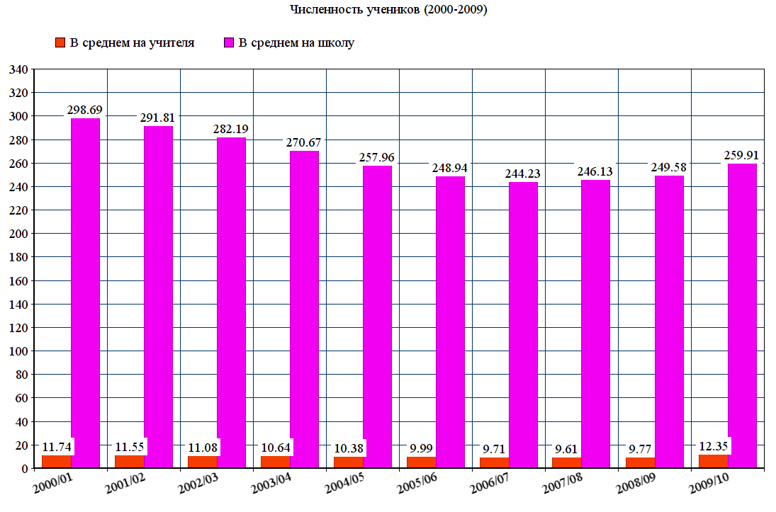 Количество школ в России по годам. Статистика количества школ в России с 2000 года. Численность школьников в России статистика. Количество школ в 2000