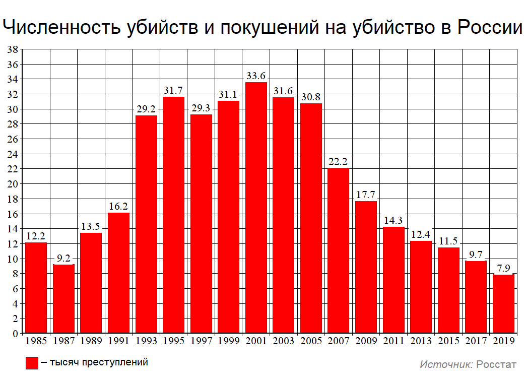 Статистика убийств в России. Статистика убийств в России по годам. Количество убийств в России по годам. График убийств в России.