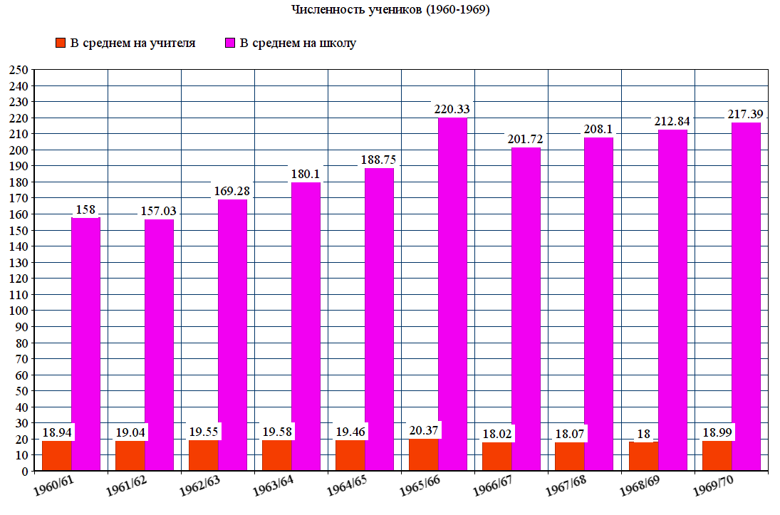 Статистика школ в россии. Статистика по численности учителей в России. Численность преподавателей в России. Количество учителей в России. График количество школьников по годам.