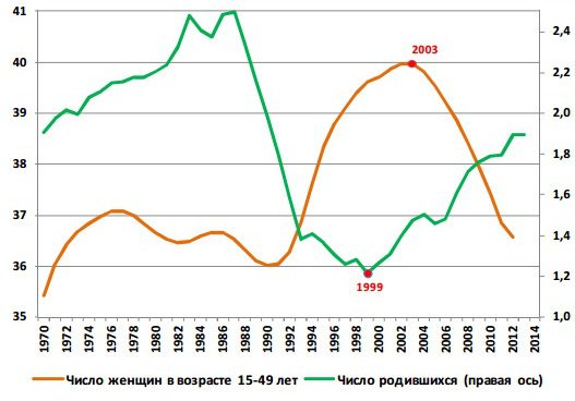Файл:Число женщин репродуктивного возраста в России и число родившихся, 1970-2014.jpg