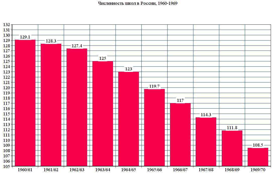 2006 год сентябрь сколько лет. Динамика населения России. Количество школ. Статистика школ в России с 2000 года. Численность России 2000.