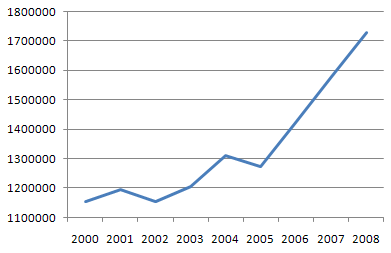 Файл:Russian Automotive Industry 2000-2008.png