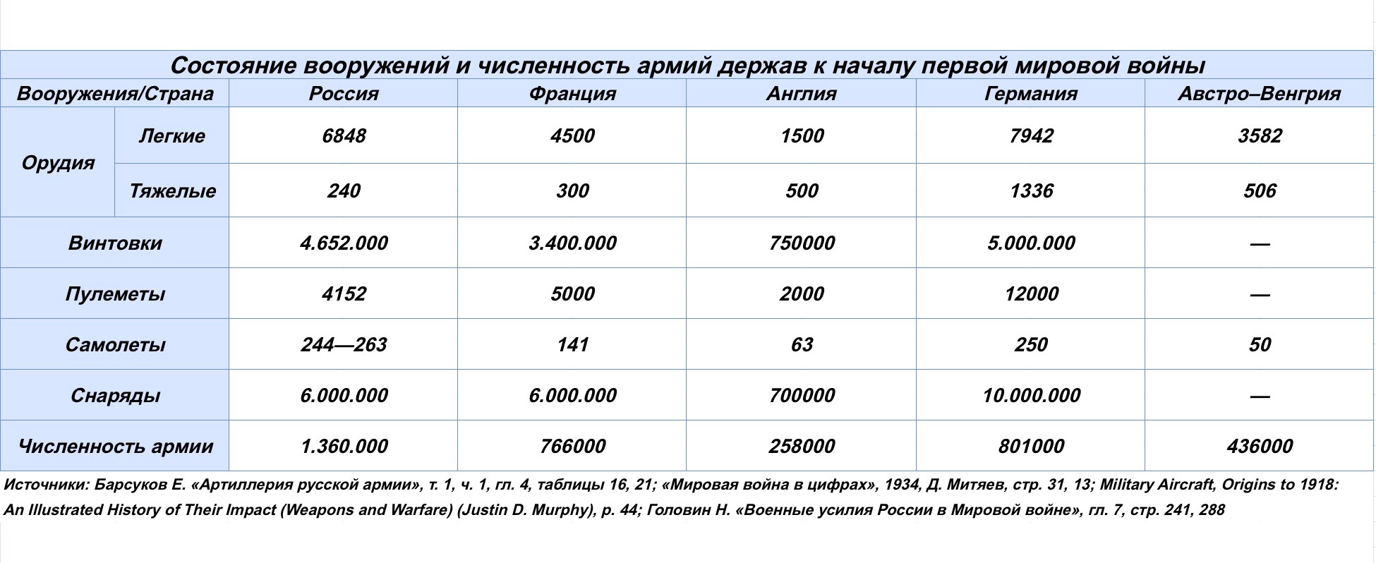 Численность 1 российской армии