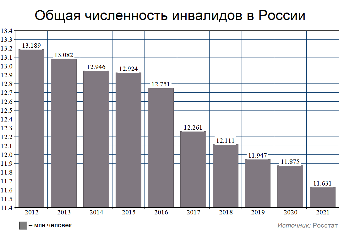 Число инвалидов в России 2022. Число инвалидов в России по годам. Число инвалидов в России на 2021 год статистика. Численность инвалидов в России на 2021.