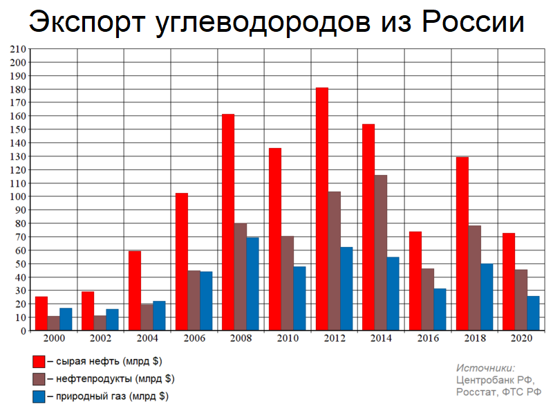 Файл:Экспорт углеводородов из России.png