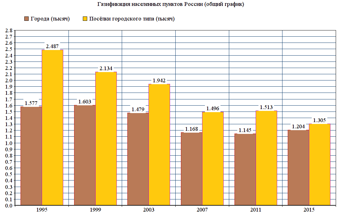 15 пунктов россии. Статистика газификации России. Росстат газификация России. Газификация России по годам график. Уровень газификации России.