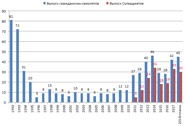 Файл:Производство гражданских самолетов в России, 1992-2017.png