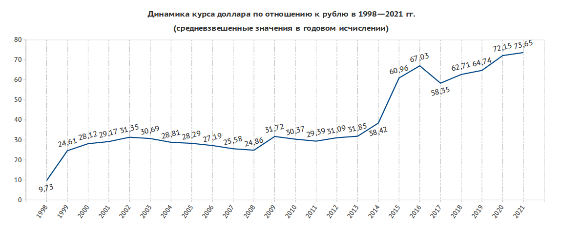 История курса рубля. Динамика курса доллара с 1998 года. Курс рубля 1998 года. Динамика курса доллара в 2021.