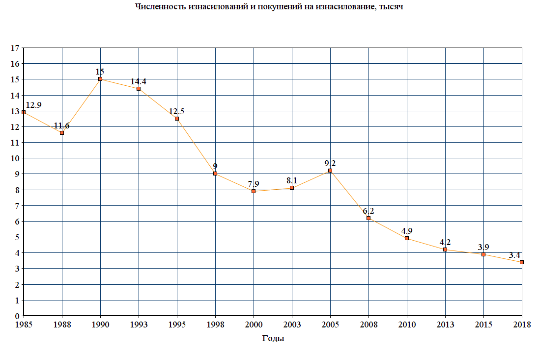 Количество покушений. Статистика насильников. График насилия. Статистика насилия по годам. Статистика насильников в России.