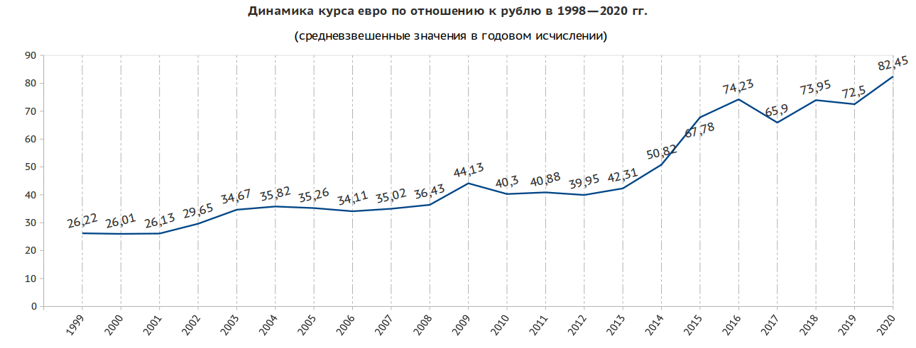 Отношение российского рубля к евро. Динамика курса евро в 2020. Среднегодовой курс евро по годам.