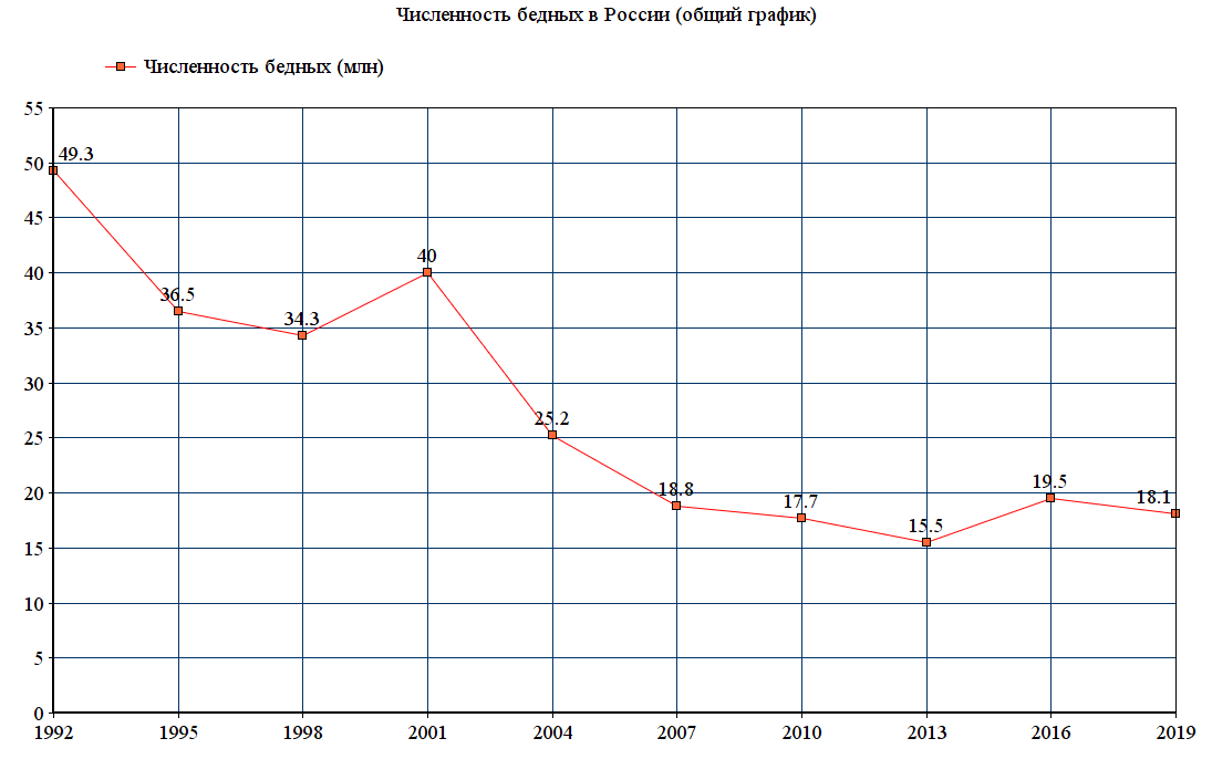 График динамики численности населения России. График численности населения России 2021. Диаграмма численности населения России в 2021 году. Численность населения России в 2020 году.