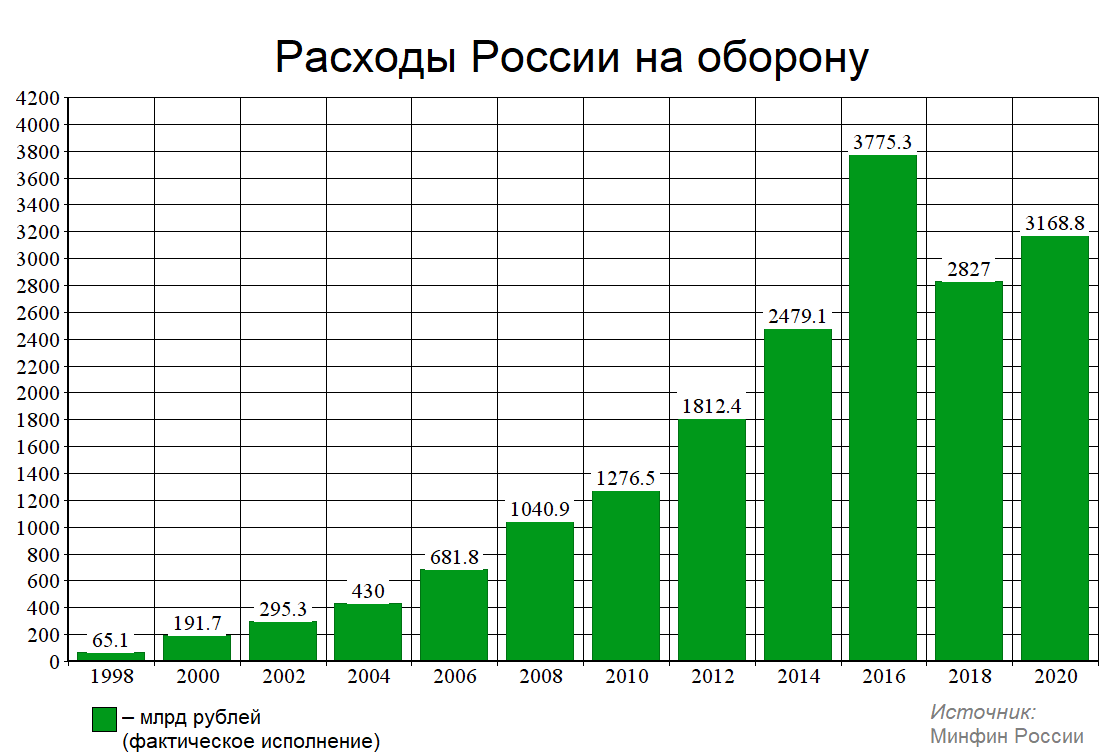 Расходы рф 2021. Расходы на оборону. Расходы на оборону в России по годам. Расходы России на оборону. Военный бюджет России по годам.