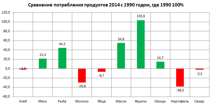 Файл:Сравнение потребления продуктов в России — 2014 год по сравнению с 1990 годом.jpg