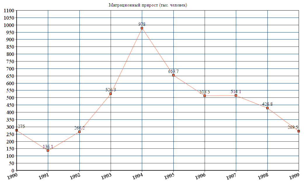 Миграционный прирост. График естественного и миграционного прироста. Диаграмма прироста населения в России. График миграционного прироста населения. Миграционный прирост в 2017 году