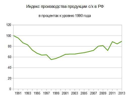 Файл:Index sh production 1990 2013.png