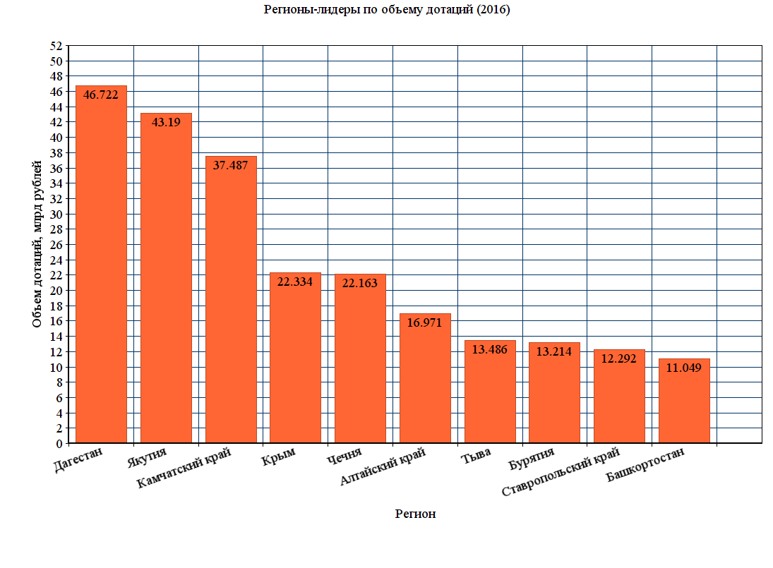 Лидеры региона. Дотационные регионы РФ 2022. Дотации по регионам России 2015. Список дотационных регионов РФ 2020. Дотационные субъекты РФ 2022.