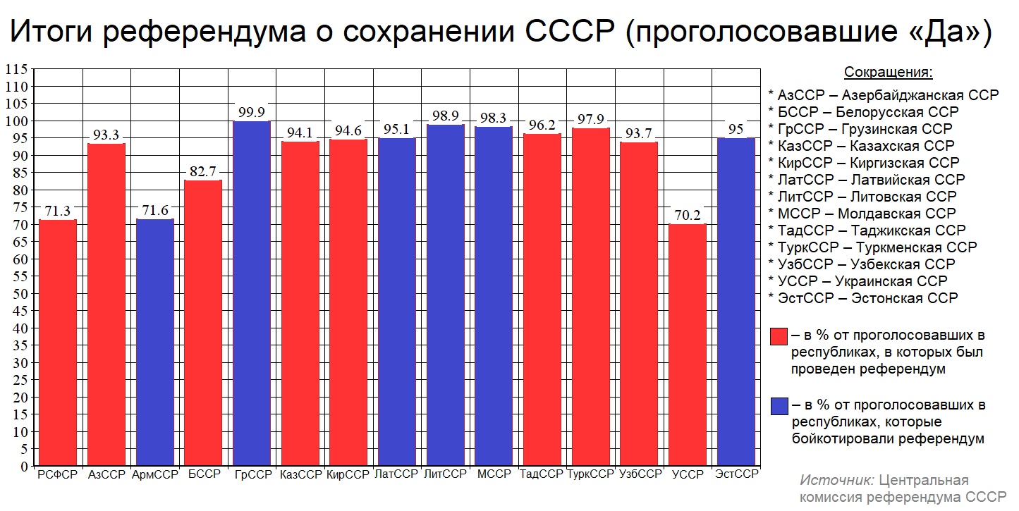 Сколько проголосовало в москве на данный. Итоги референдума о сохранении СССР. Референдум за сохранение СССР Результаты. Итоги референдума 1991 года.