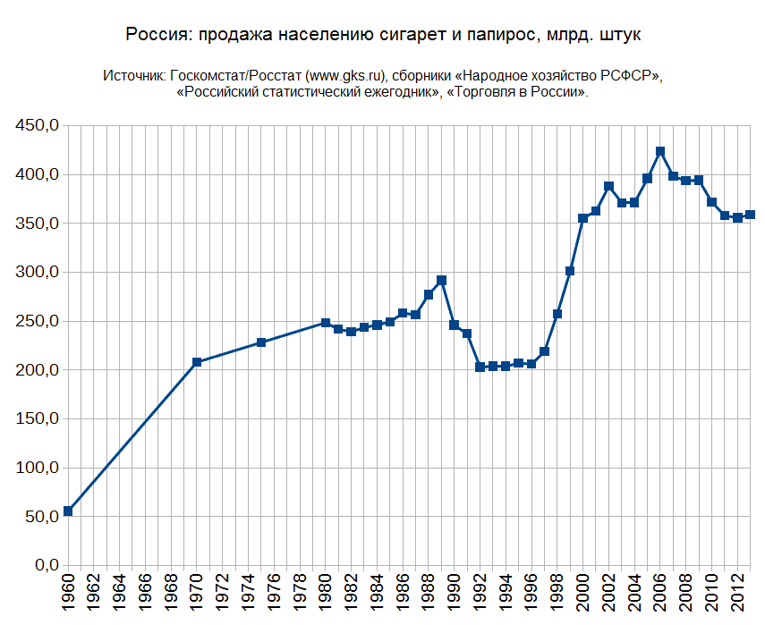 Продажа сигарет в России, 1960-2013.png