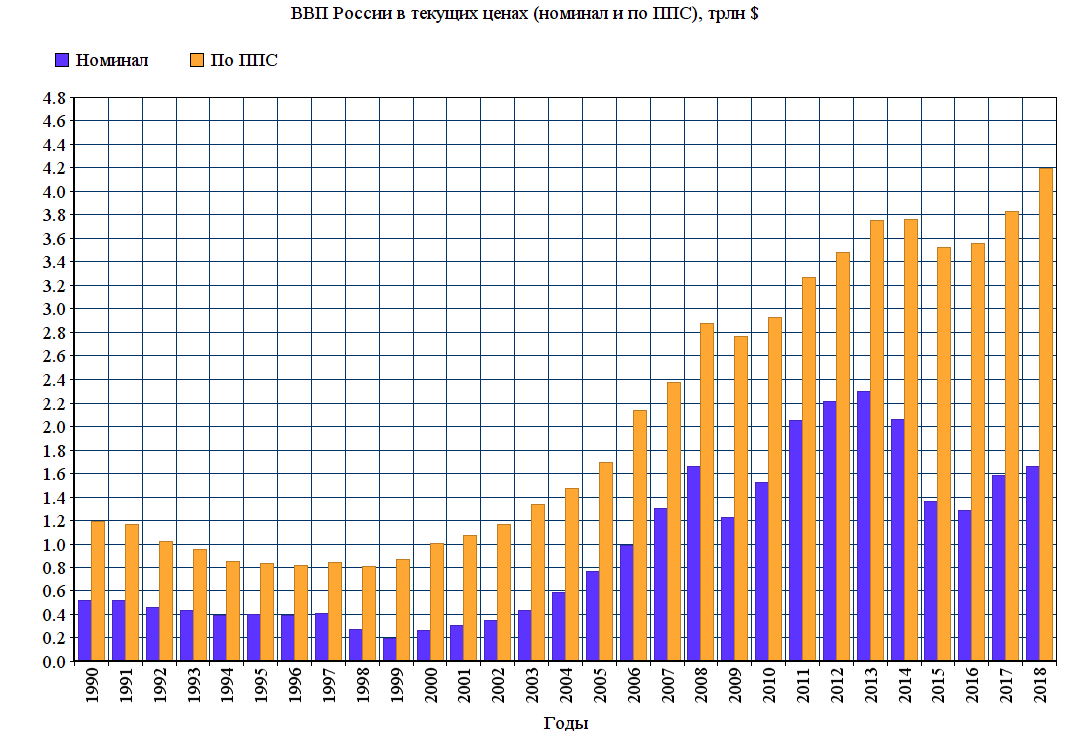 Ввп вырос. График ВВП России% график. Динамика ВВП России с 1990 года. Показатели ВВП России по годам. ВВП России по паритету покупательной способности по годам.