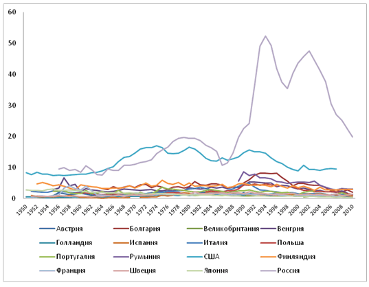 Убийства по странам Мужчины 1950 2010.gif
