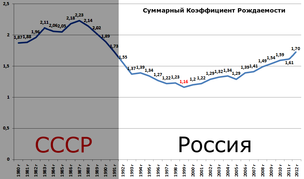 Индекс мордовии. Коэффициент фертильности в России по годам. Рождаемость в СССР И России по годам. Коэффициент рождаемости в СССР по годам. График рождаемости в СССР И России.