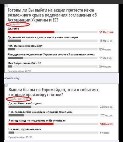 Файл:Результаты опроса украинцев про участие в Майдане год спустя.jpg