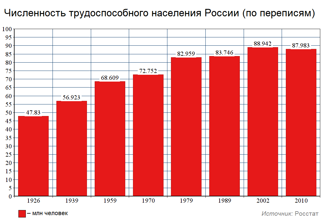 Трудоспособные мужчины в россии. Трудоспособное население России. Трудоспособное население в трудоспособном возрасте это. Трудоспособное население России по годам.