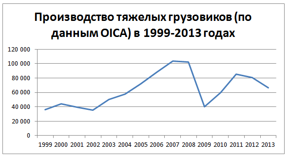 Файл:Производство тяжелых грузовиков в России в 1999—2013 годах (по данным OICA).png