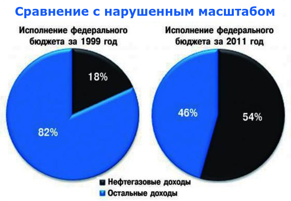 Файл:Доля нефтегазовых доходов в бюджете России - 1999 и 2011 годы.jpg